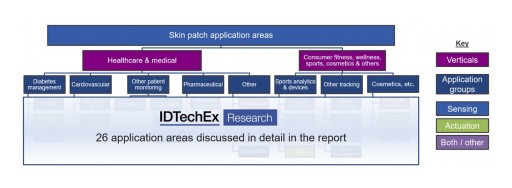 Global IDTechEx Research on Emerging Applications for Electronic Skin Patches