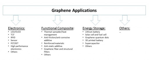 Chinese Graphene Market Is Projected to Grow at a 70.9% CAGR From 2014 to 2020