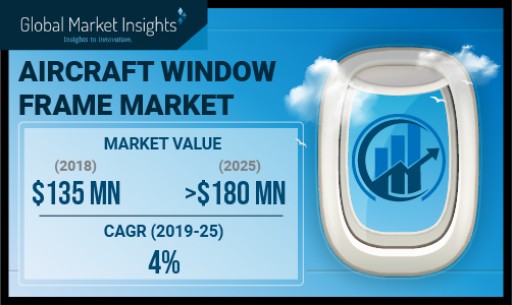 Aircraft Window Frame Market to Hit $180 Million by 2025: Global Market Insights, Inc.