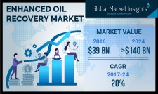 Enhanced Oil Recovery Market Forecasts to 2024 