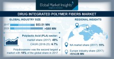 Drug Integrated Polymer Fibers Market to exceed $88.8 mn by 2025