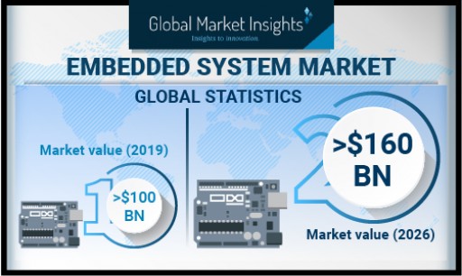 Embedded System Market revenue to cross USD 160 Bn by 2026: Global Market Insights, Inc.