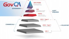 GovQA Security Triangle