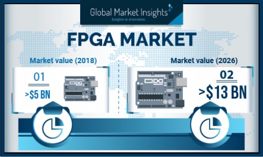 Field Programmable Gate Array (FPGA) Market Value to Hit USD $13 Billion by 2026: Global Market Insights, Inc.