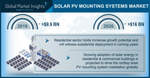 Solar PV Mounting System Market to Hit $16 Bn by 2026; Global Market Insights, Inc.