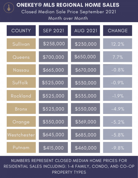 Closed Median Sale Price by County with Month-Over-Month Comparison from OneKey MLS