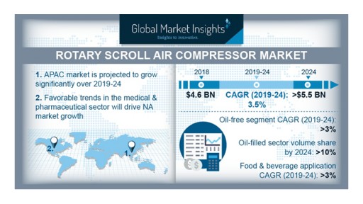 Rotary Scroll Air Compressor Market Will Grow at 3% CAGR to Cross $5.5 Billion by 2024: Global Market Insights Inc.