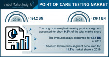 Point of Care Testing Market Growth Predicted at 7.1% Through 2026: GMI