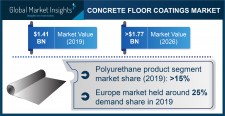 Concrete Floor Coatings Market Statistics - 2026