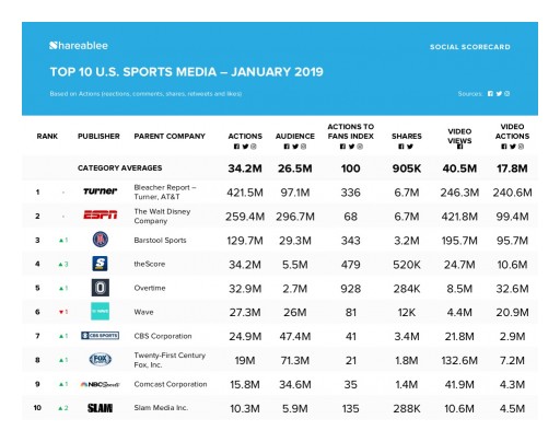 Bleacher Report - Turner Sports Network Leads in Social Media Engagement in January