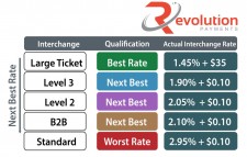 Qualification levels for commercial credit cards
