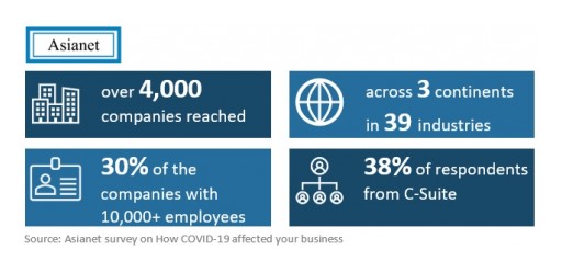 Survey Findings Show How COVID-19 Has Affected Business