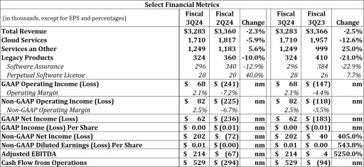 Altigen Technologies Reports Third Quarter Results for Fiscal Year 2024