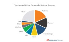 Top Header Bidding partners by Desktop Revenue