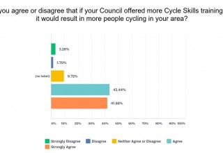 Question 13 - Do you agree or disagree that if your Council offered more cycle skills training courses, it would result in more people cycling in your area? 