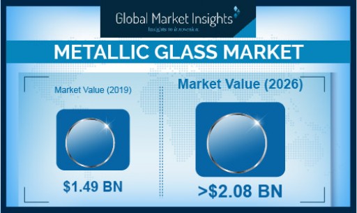 The Metallic Glass Market Anticipated to Exceed $2.08 Billion by 2026, Says Global Market Insights Inc.