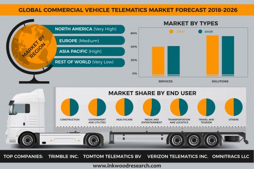 Global Commercial Vehicle Telematics Market is Set to Develop at a CAGR of 17.51% Over the Forecast Period 2018-2026