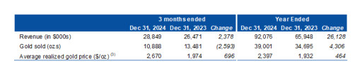 April 11thMako Mining Reports Fourth Quarter and Full Year 2024 Financial Results, Including 2024 Adjusted EBITDA(1) of US$42.2 million and EPS of US$0.27 from 39,001 oz Gold Sold at an Average Price of US$2,397/oz