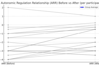 Autonomic Regulation Relationship (ARR)