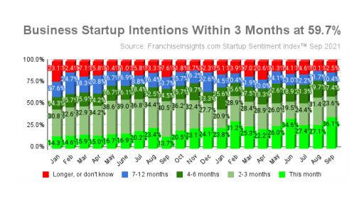 Record-High Startup Intent Seen for the Coming Month