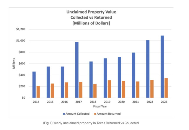 Yearly unclaimed property in Texas Returned vs Collected