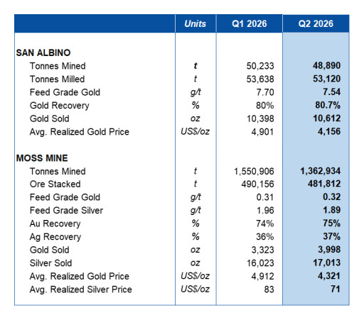 Mako Mining Announces Q2 2026 Production Results with Record Gold Sold of 14,610 Au oz., Revenues of ~US$63 Million and Cash and Securities Balance of US$112 Million