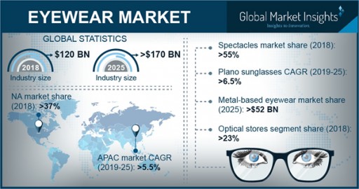 Eyewear Market Share Will Grow at 5% CAGR to Cross US$170bn by 2025: GMI