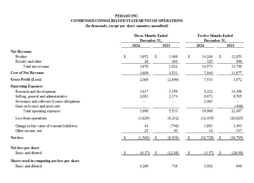 Peraso Announces Fourth Quarter and Full Year 2024 Results