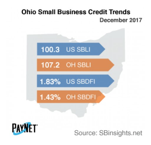 Ohio Small Business Defaults on the Decline in December