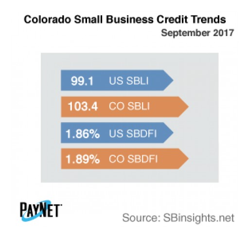Colorado Small Business Defaults Fall in September