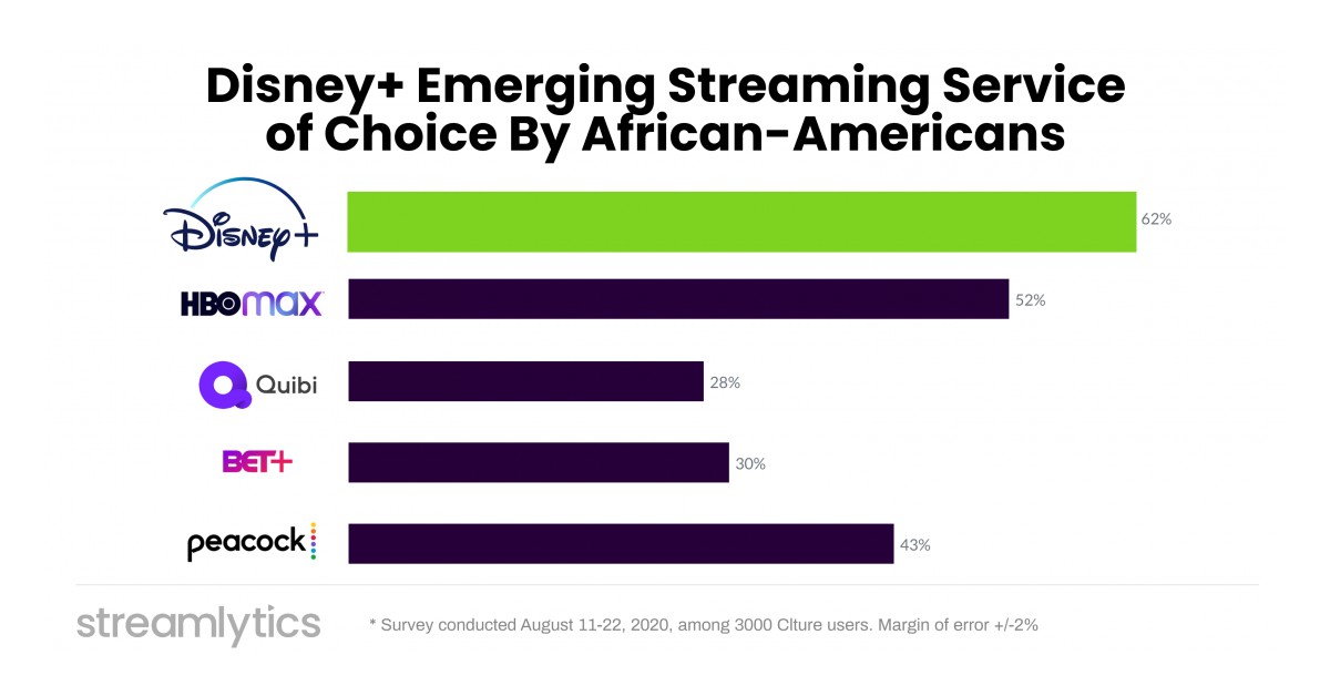 Streamlytics Survey: Disney+ Emerges as Streaming Service of Choice by ...