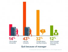Half of employees quit because of their boss