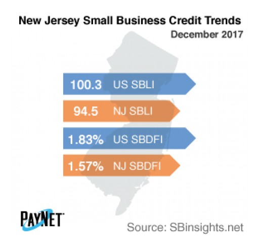 New Jersey Small Business Borrowing Stalls in December