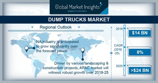 Worldwide Dump Trucks Market Share to Cross $24 Bn by 2025: Global Market Insights, Inc.
