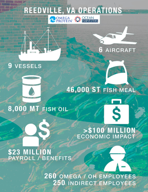 Omega Protein and Ocean Harvesters: Virginia's Economic Engine with a Global Reach