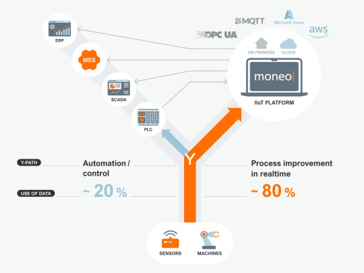 Ifm Efector Launches New Cloud Option for Predictive Maintenance moneo Software