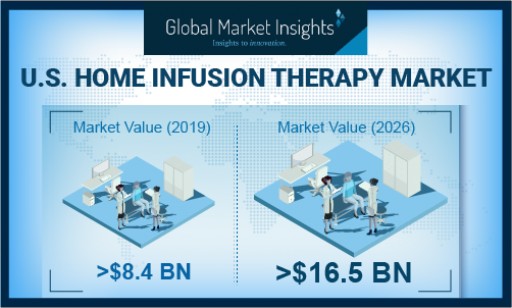 Home Infusion Therapy Market in U.S. to Hit $16.5 Bn by 2026: Global Market Insights, Inc.