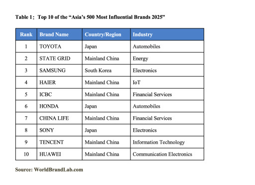 World Brand Lab Releases 'Asia's 500 Most Influential Brands of 2025'