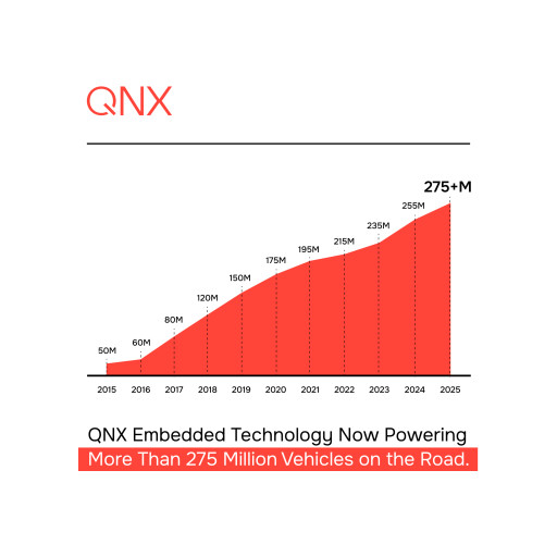 QNX Embedded Technology Now Powering More Than 275 Million Vehicles on the Road