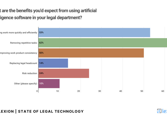 Figure 2: Lexion's ‘The Current State of Legal Tech’ Survey Results