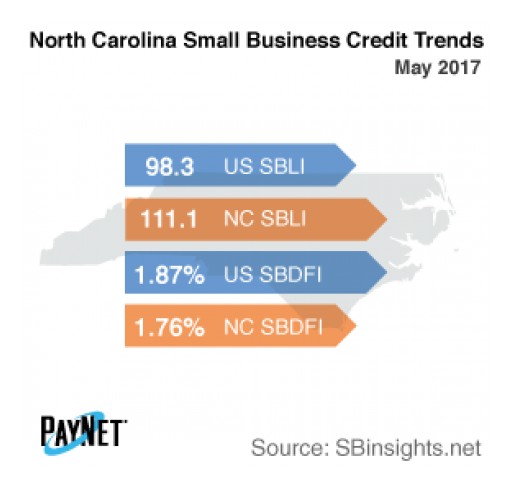 ​North Carolina Small Business Defaults Up in May, as is Borrowing