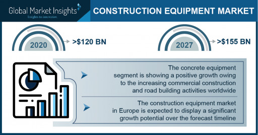 Construction Equipment Market to Hit $155 Bn by 2027; Global Market Insights, Inc.