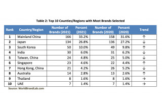 Table 2: Top 10 Counties/Regions with Most Brands Selected