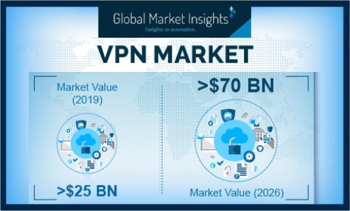 Virtual Private Network (VPN) Market Revenue to Cross USD 70B by 2026: Global Market Insights, Inc.