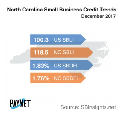 Small Business Defaults in North Carolina on the Rise in December