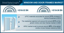 Window & Door Frames Market worth over $134 Bn by 2026