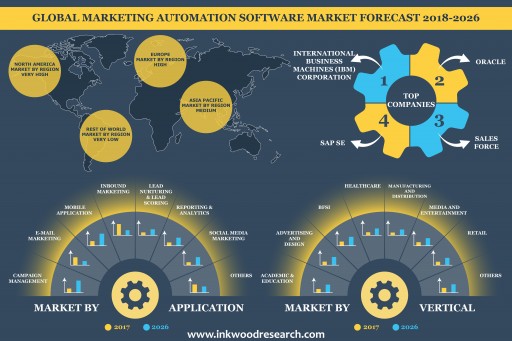 Global Marketing Automation Software Market Driven by a 9.34% CAGR Due to Demand for Digital Marketing: Inkwood Research