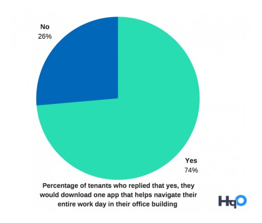 HqO Survey Identifies Disconnect Between Tech-Savvy Office Tenants and Commercial Real Estate Landlords