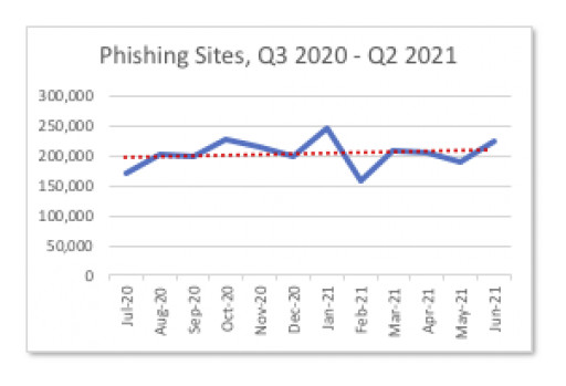 APWG Q2 Cybercrime Report: Phishing Sustains Elevated 'New Normal' Attack Volume Into the Middle of 2021