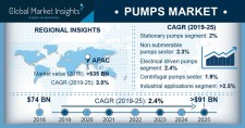 Pumps Market size worth over $91bn by 2025